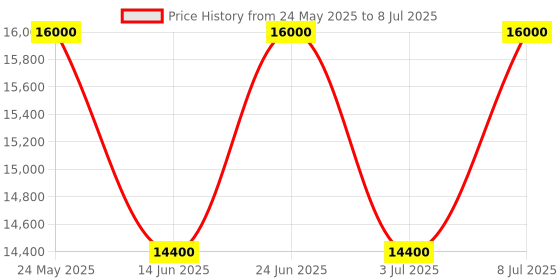 tatacliq.com INVICTA 22619 Objet D Art Analog Watch for Men invicta Price History Graph from 24 May 2025 to 8 Jul 2025
