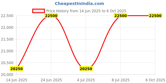 tatacliq.com INVICTA 22652 Objet D Art Automatic Watch for Men invicta Price History Graph from 14 Jun 2025 to 4 Oct 2025