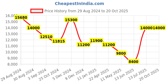 tatacliq.com INVICTA 22701 Chronograph Watch for Men invicta Price History Graph from 29 Aug 2024 to 20 Oct 2025