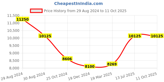 tatacliq.com Invicta 23386 Pro Diver Analog Watch for Men invicta Price History Graph from 29 Aug 2024 to 10 Oct 2025