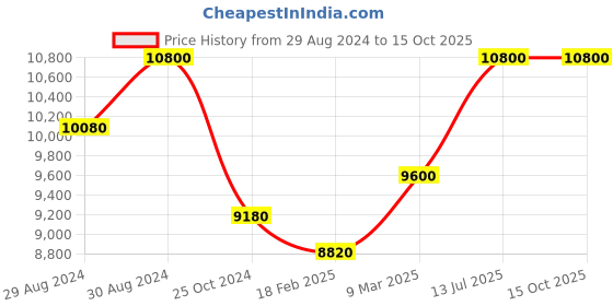 tatacliq.com INVICTA 23534 Specialty Mechanical Watch for Men invicta Price History Graph from 29 Aug 2024 to 14 Oct 2025