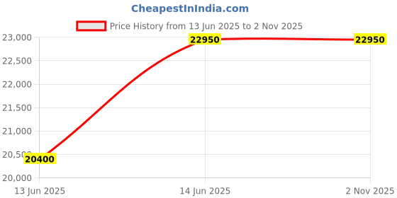 tatacliq.com INVICTA 23866 Bolt Chronograph Watch for Men invicta Price History Graph from 13 Jun 2025 to 1 Nov 2025