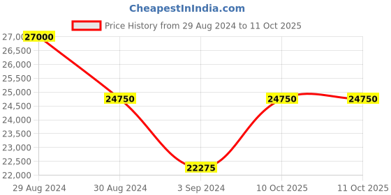 tatacliq.com Invicta 23872 Bolt Analog Watch for Men invicta Price History Graph from 29 Aug 2024 to 10 Oct 2025