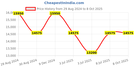 tatacliq.com INVICTA 24210 Speedway Analog Watch for Men invicta Price History Graph from 29 Aug 2024 to 7 Oct 2025