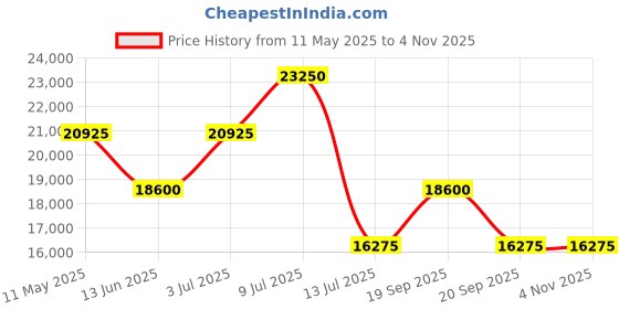 tatacliq.com INVICTA 24372 Chronograph Watch for Women invicta Price History Graph from 11 May 2025 to 3 Nov 2025