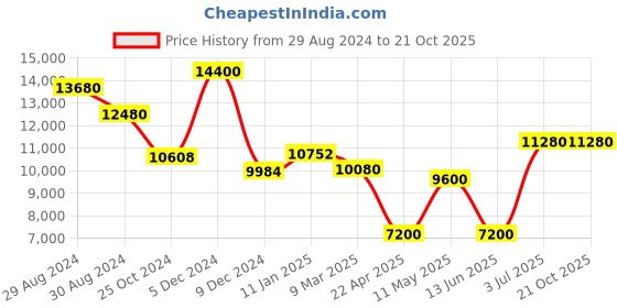 tatacliq.com Invicta 24391 Pro Diver Analog Watch for Men invicta Price History Graph from 29 Aug 2024 to 21 Oct 2025