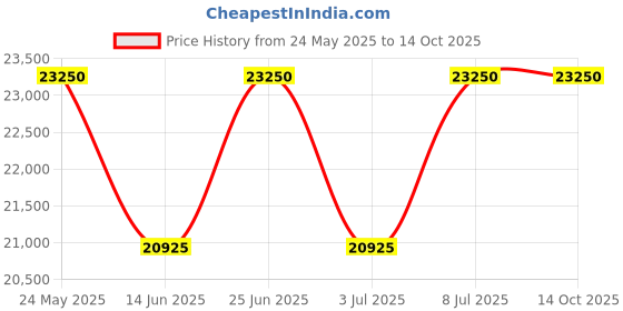 tatacliq.com INVICTA 25512 Chronograph Watch for Men invicta Price History Graph from 24 May 2025 to 12 Oct 2025