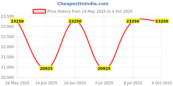 tatacliq.com INVICTA 25513 Chronograph Watch for Men invicta Price History Graph from 24 May 2025 to 4 Oct 2025