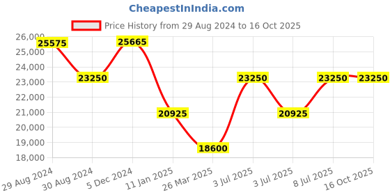 tatacliq.com INVICTA 25515 Chronograph Watch for Men invicta Price History Graph from 29 Aug 2024 to 16 Oct 2025