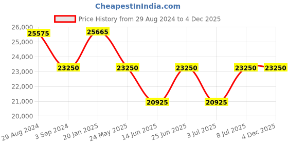 tatacliq.com INVICTA 25516 Chronograph Watch for Men invicta Price History Graph from 29 Aug 2024 to 4 Dec 2025
