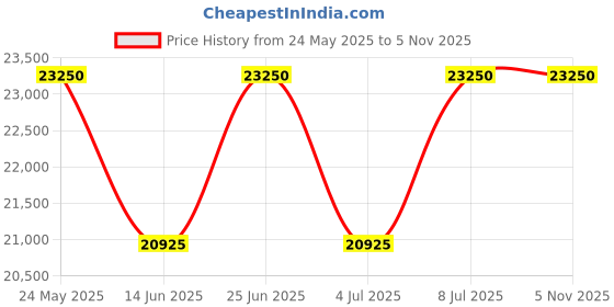tatacliq.com INVICTA 25517 Chronograph Watch for Men invicta Price History Graph from 24 May 2025 to 4 Nov 2025
