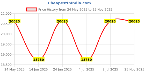 tatacliq.com INVICTA 25526 Bolt Chronograph Watch for Men invicta Price History Graph from 24 May 2025 to 25 Nov 2025