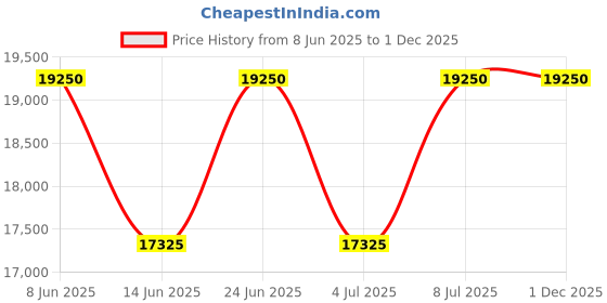 tatacliq.com INVICTA 26818 Bolt Chronograph Watch for Men invicta Price History Graph from 8 Jun 2025 to 1 Dec 2025
