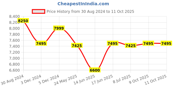 tatacliq.com INVICTA 26970 Pro Diver Analog Watch for Men invicta Price History Graph from 30 Aug 2024 to 9 Oct 2025
