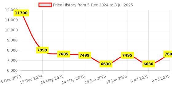 tatacliq.com INVICTA 26971 Analog Watch for Men invicta Price History Graph from 5 Dec 2024 to 8 Jul 2025