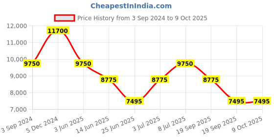 tatacliq.com INVICTA 26972 Analog Watch for Men invicta Price History Graph from 3 Sep 2024 to 7 Oct 2025