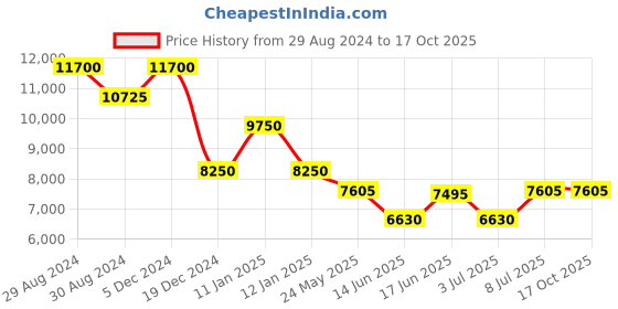 tatacliq.com INVICTA 26973 Analog Watch for Men invicta Price History Graph from 29 Aug 2024 to 16 Oct 2025
