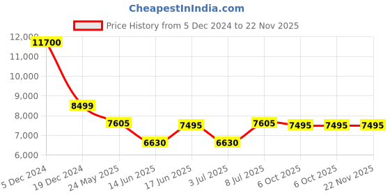 tatacliq.com INVICTA 26975 Analog Watch for Men invicta Price History Graph from 5 Dec 2024 to 21 Nov 2025