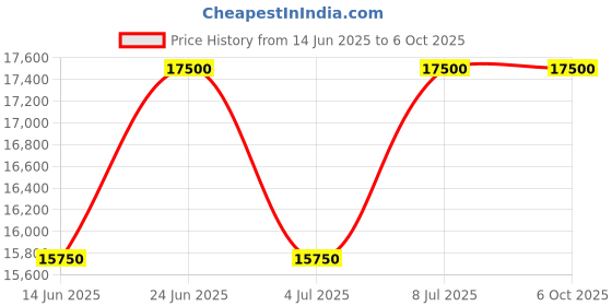 tatacliq.com INVICTA 27564 Objet D Art Automatic Watch for Men invicta Price History Graph from 14 Jun 2025 to 4 Oct 2025
