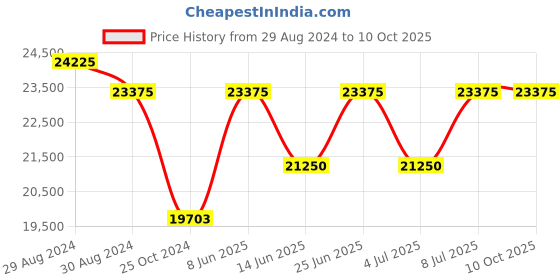 tatacliq.com INVICTA 27612 Pro Diver Automatic Watch for Men invicta Price History Graph from 29 Aug 2024 to 10 Oct 2025