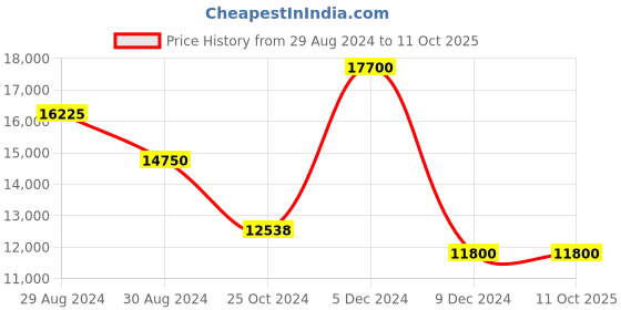 tatacliq.com INVICTA 2770 I-Force Chronograph Watch for Men invicta Price History Graph from 29 Aug 2024 to 11 Oct 2025