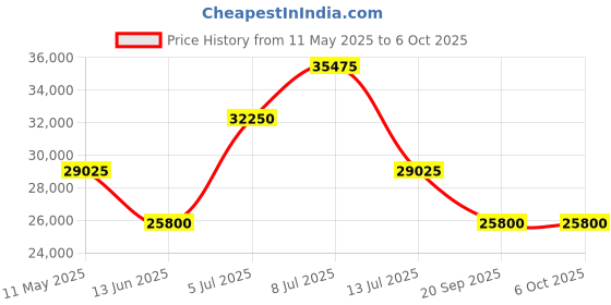 tatacliq.com INVICTA 28395 S1 Rally Analog Watch for Men invicta Price History Graph from 11 May 2025 to 5 Oct 2025