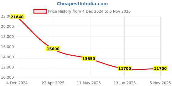 tatacliq.com INVICTA 28660 Speedway Analog Watch for Men invicta Price History Graph from 4 Dec 2024 to 5 Nov 2025