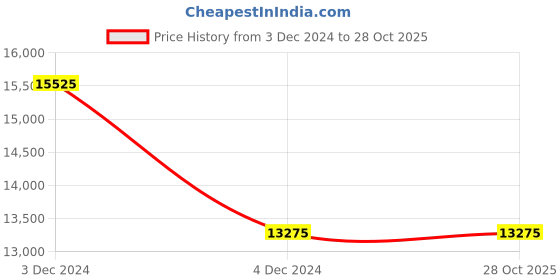 tatacliq.com INVICTA 28812 Specialty Analog Watch for Men invicta Price History Graph from 3 Dec 2024 to 27 Oct 2025