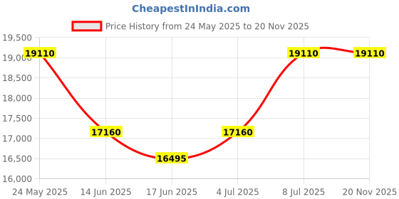 tatacliq.com INVICTA 29177 Pro Diver Analog Watch for Men invicta Price History Graph from 24 May 2025 to 19 Nov 2025