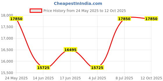 tatacliq.com INVICTA 29180 Pro Diver Automatic Watch for Men invicta Price History Graph from 24 May 2025 to 12 Oct 2025