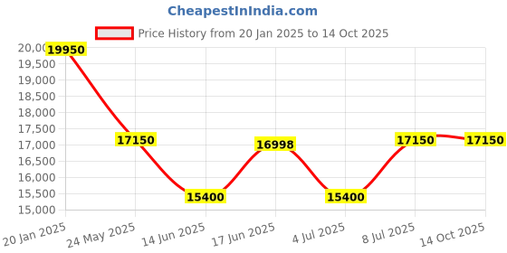 tatacliq.com INVICTA 29183 Pro Diver Automatic Watch for Men invicta Price History Graph from 20 Jan 2025 to 14 Oct 2025