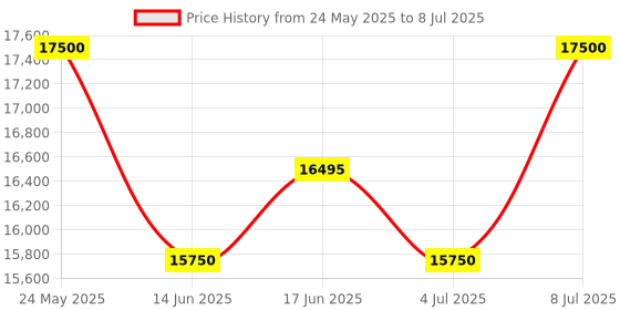 tatacliq.com INVICTA 29184 Analog Watch for Men invicta Price History Graph from 24 May 2025 to 8 Jul 2025