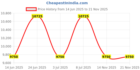 tatacliq.com INVICTA 29372 Specialty Analog Watch for Men invicta Price History Graph from 14 Jun 2025 to 20 Nov 2025