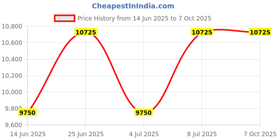 tatacliq.com INVICTA 29377 Specialty Analog Watch for Men invicta Price History Graph from 14 Jun 2025 to 4 Oct 2025