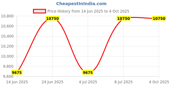 tatacliq.com INVICTA 29382 Specialty Analog Watch for Men invicta Price History Graph from 14 Jun 2025 to 4 Oct 2025