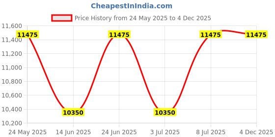 tatacliq.com INVICTA 29384 Specialty Analog Watch for Men invicta Price History Graph from 24 May 2025 to 3 Dec 2025