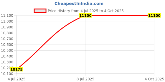 tatacliq.com INVICTA 29501 Specialty Analog Watch For Men invicta Price History Graph from 4 Jul 2025 to 4 Oct 2025