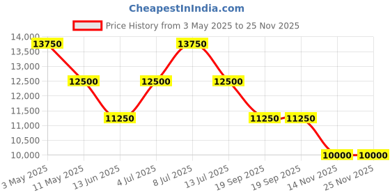 tatacliq.com INVICTA 29930 Pro Diver Analog Watch for Men invicta Price History Graph from 3 May 2025 to 25 Nov 2025