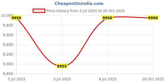 tatacliq.com INVICTA 30018 Analog Watch for Men invicta Price History Graph from 3 Jul 2025 to 20 Oct 2025
