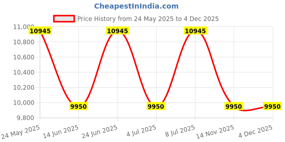 tatacliq.com INVICTA 30020 Pro Diver Analog Watch for Men invicta Price History Graph from 24 May 2025 to 4 Dec 2025