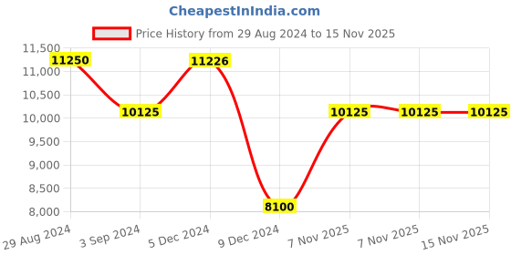 tatacliq.com INVICTA 30024 Pro Diver Analog Watch for Men invicta Price History Graph from 29 Aug 2024 to 15 Nov 2025