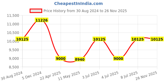 tatacliq.com INVICTA 30026 Analog Watch for Men invicta Price History Graph from 30 Aug 2024 to 26 Nov 2025