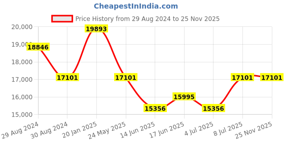 tatacliq.com INVICTA 30091 Pro Diver Automatic Watch for Men invicta Price History Graph from 29 Aug 2024 to 24 Nov 2025