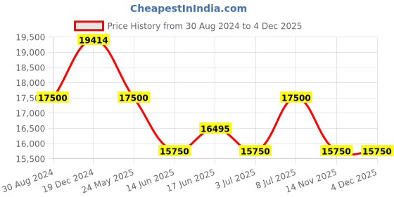 tatacliq.com INVICTA 30092 Analog Watch for Men invicta Price History Graph from 30 Aug 2024 to 4 Dec 2025
