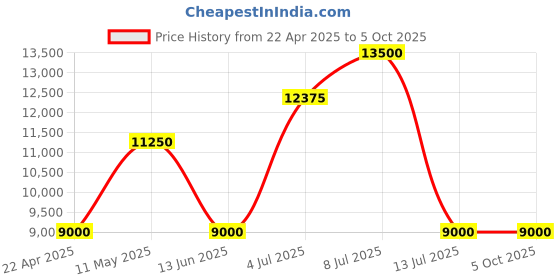 tatacliq.com INVICTA 30182 Objet D Art Analog Watch for Men invicta Price History Graph from 22 Apr 2025 to 5 Oct 2025