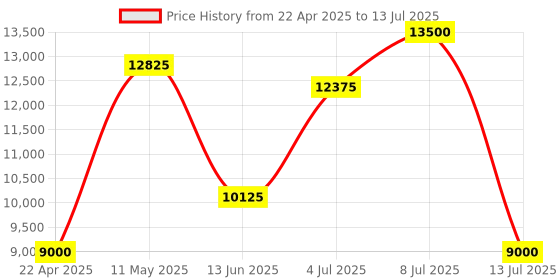tatacliq.com INVICTA 30185 Objet D Art Analog Watch for Men invicta Price History Graph from 22 Apr 2025 to 13 Jul 2025