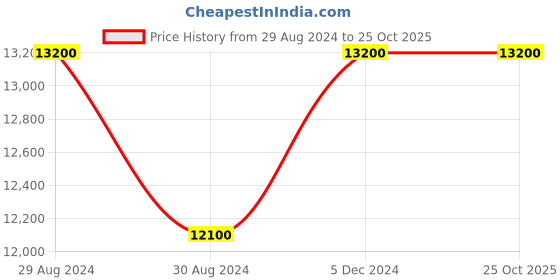 tatacliq.com INVICTA 30186 Objet D Art Analog Watch for Men invicta Price History Graph from 29 Aug 2024 to 25 Oct 2025