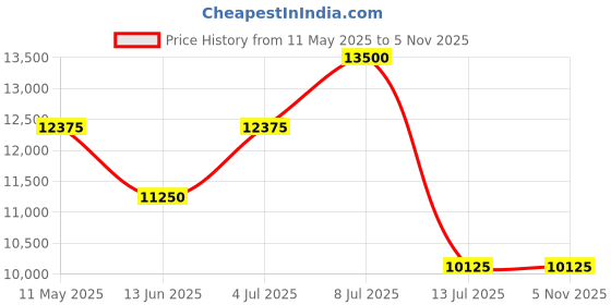 tatacliq.com INVICTA 30187 Objet D Art Analog Watch for Men invicta Price History Graph from 11 May 2025 to 5 Nov 2025