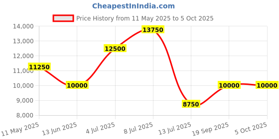 tatacliq.com INVICTA 30188 Objet D Art Analog Watch for Men invicta Price History Graph from 11 May 2025 to 4 Oct 2025