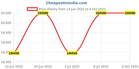 tatacliq.com INVICTA 3047 Pro Diver Automatic Watch for Men invicta Price History Graph from 14 Jun 2025 to 4 Oct 2025